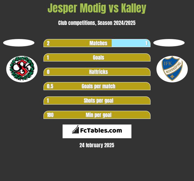 Jesper Modig vs Kalley h2h player stats