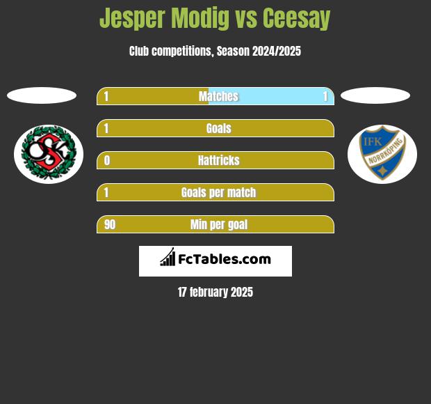 Jesper Modig vs Ceesay h2h player stats