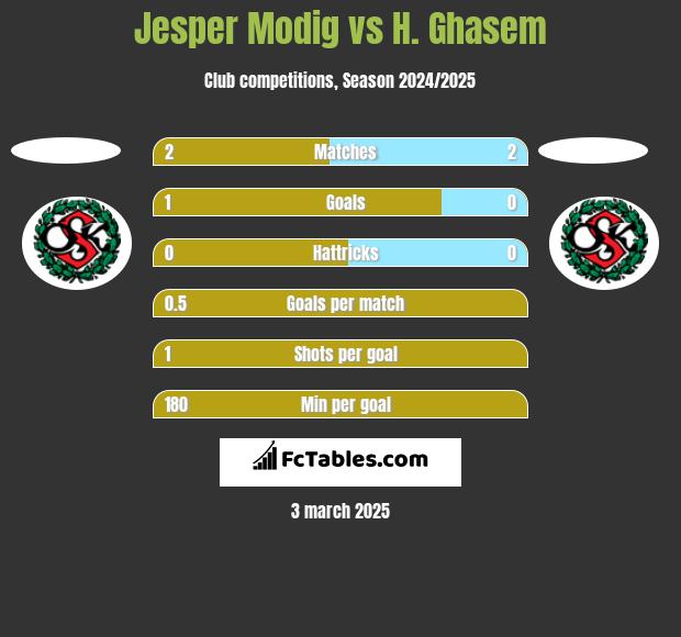 Jesper Modig vs H. Ghasem h2h player stats