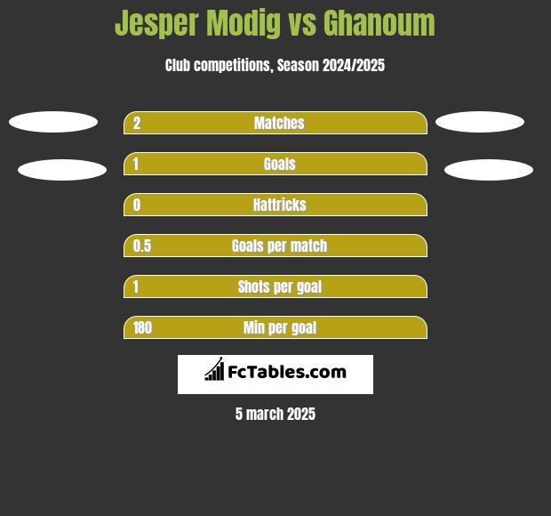 Jesper Modig vs Ghanoum h2h player stats