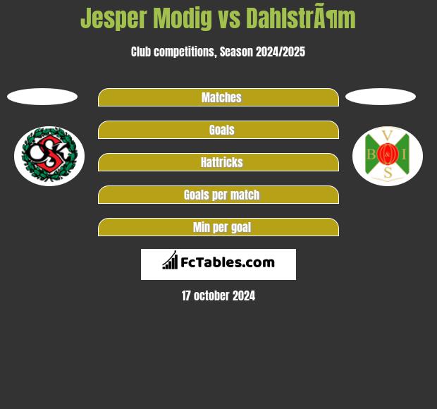 Jesper Modig vs DahlstrÃ¶m h2h player stats