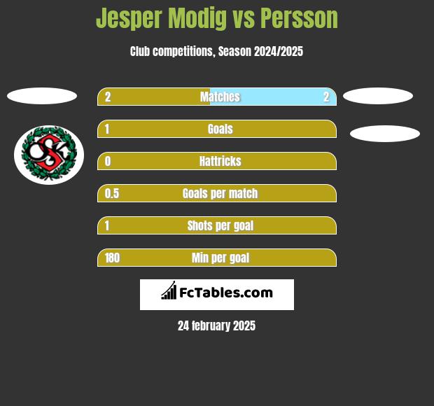 Jesper Modig vs Persson h2h player stats