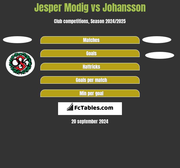 Jesper Modig vs Johansson h2h player stats