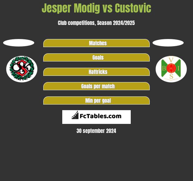 Jesper Modig vs Custovic h2h player stats