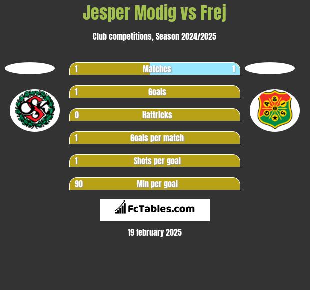 Jesper Modig vs Frej h2h player stats