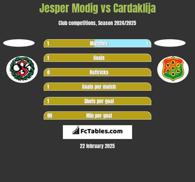 Jesper Modig vs Cardaklija h2h player stats