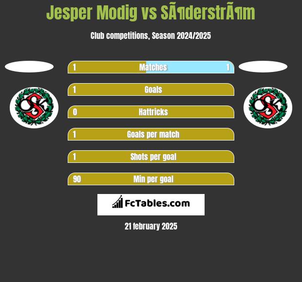 Jesper Modig vs SÃ¶derstrÃ¶m h2h player stats