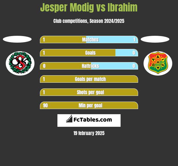 Jesper Modig vs Ibrahim h2h player stats