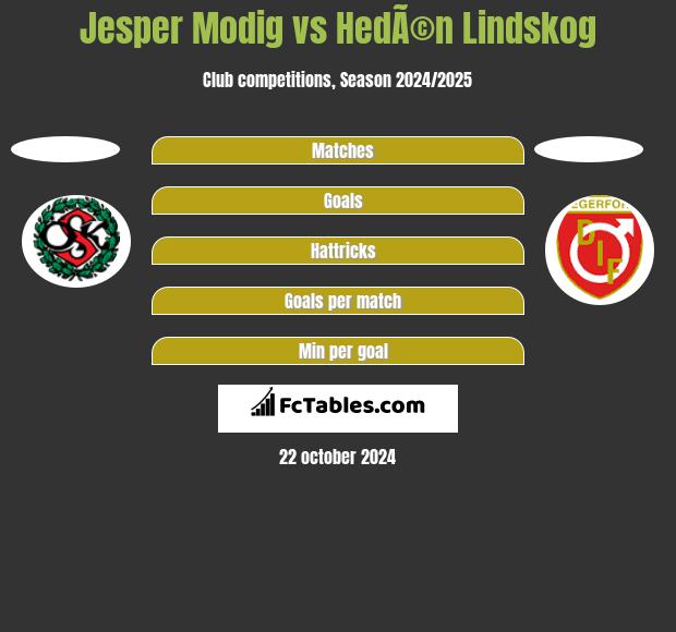 Jesper Modig vs HedÃ©n Lindskog h2h player stats