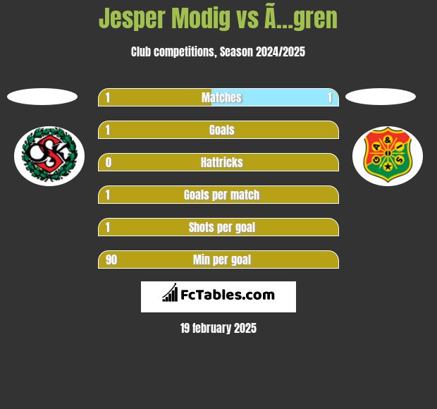 Jesper Modig vs Ã…gren h2h player stats