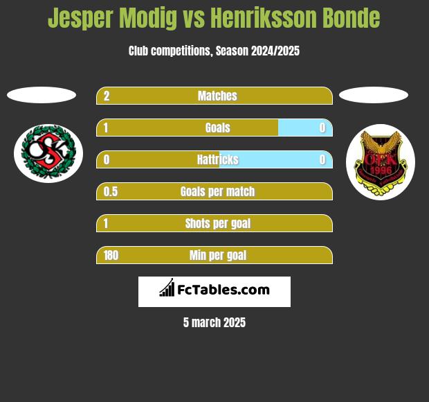 Jesper Modig vs Henriksson Bonde h2h player stats