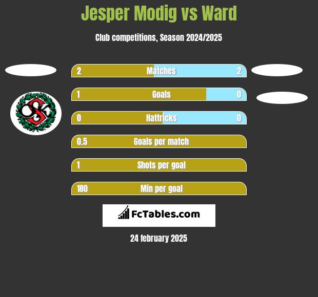 Jesper Modig vs Ward h2h player stats