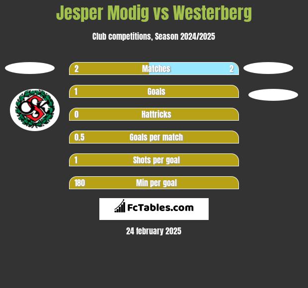 Jesper Modig vs Westerberg h2h player stats