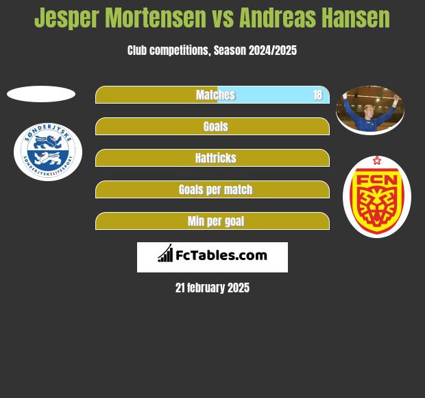 Jesper Mortensen vs Andreas Hansen h2h player stats