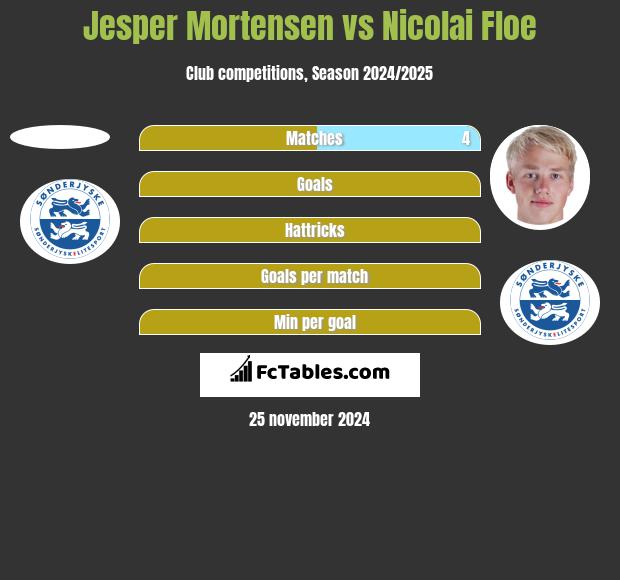 Jesper Mortensen vs Nicolai Floe h2h player stats