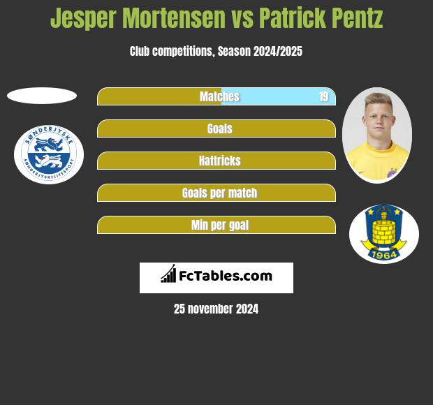 Jesper Mortensen vs Patrick Pentz h2h player stats