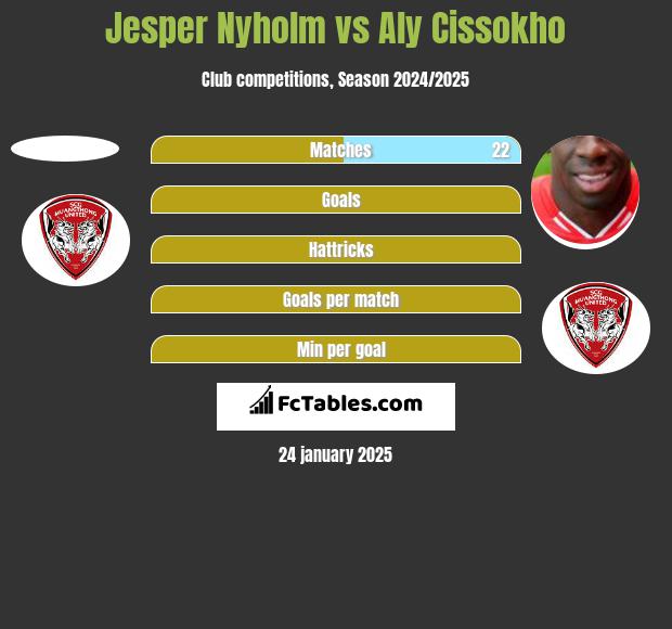 Jesper Nyholm vs Aly Cissokho h2h player stats