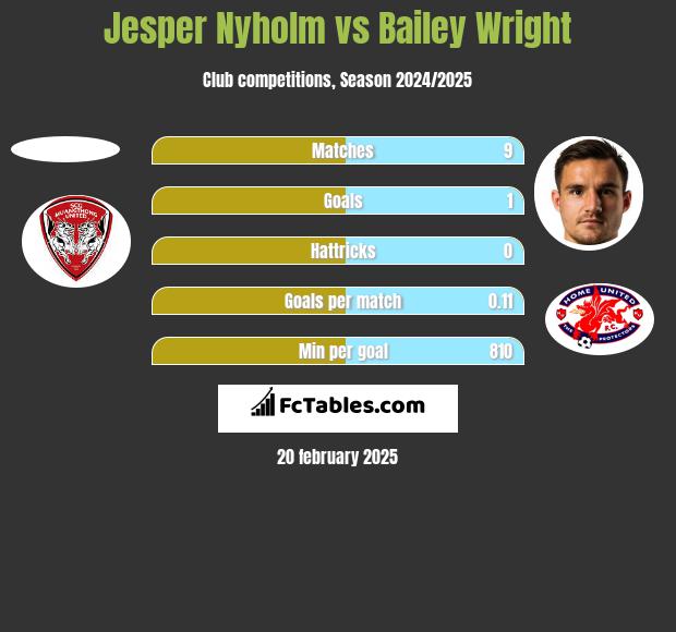 Jesper Nyholm vs Bailey Wright h2h player stats