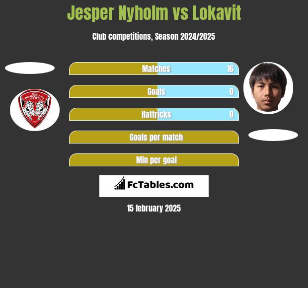 Jesper Nyholm vs Lokavit h2h player stats