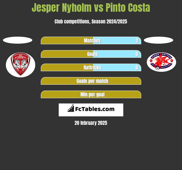 Jesper Nyholm vs Pinto Costa h2h player stats