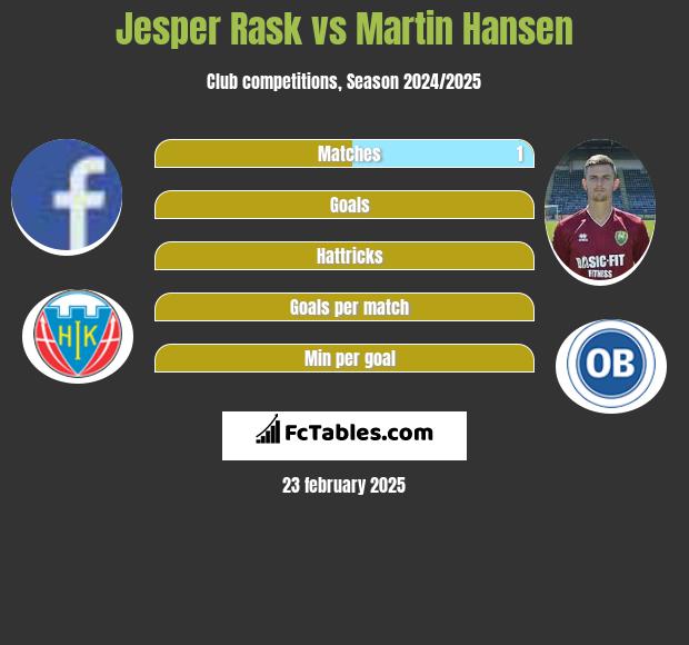 Jesper Rask vs Martin Hansen h2h player stats