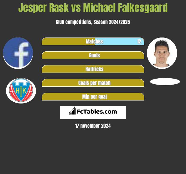 Jesper Rask vs Michael Falkesgaard h2h player stats