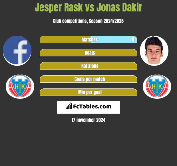 Jesper Rask vs Jonas Dakir h2h player stats