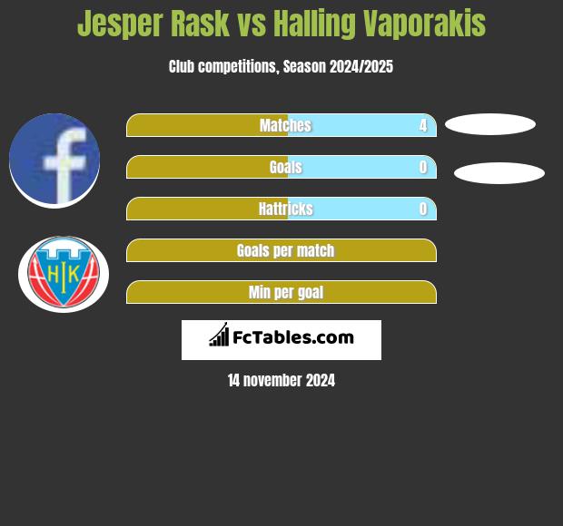 Jesper Rask vs Halling Vaporakis h2h player stats