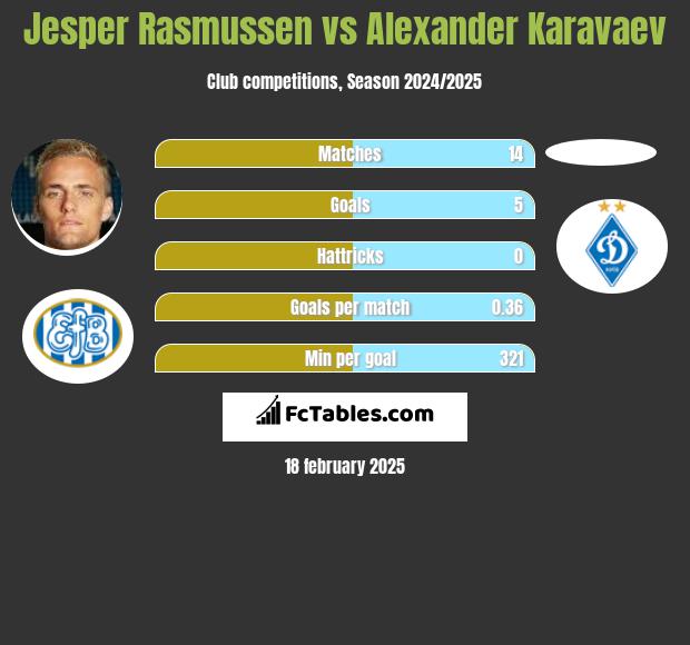 Jesper Rasmussen vs Alexander Karavaev h2h player stats