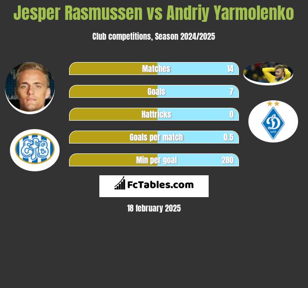 Jesper Rasmussen vs Andrij Jarmołenko h2h player stats