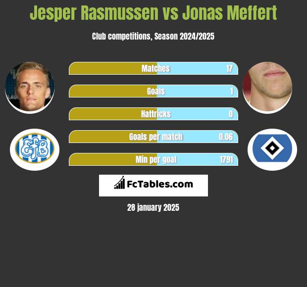 Jesper Rasmussen vs Jonas Meffert h2h player stats