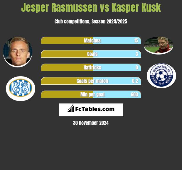 Jesper Rasmussen vs Kasper Kusk h2h player stats