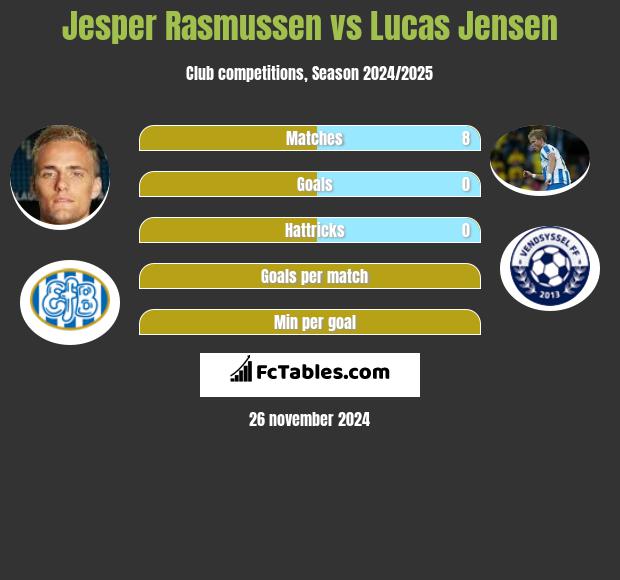 Jesper Rasmussen vs Lucas Jensen h2h player stats