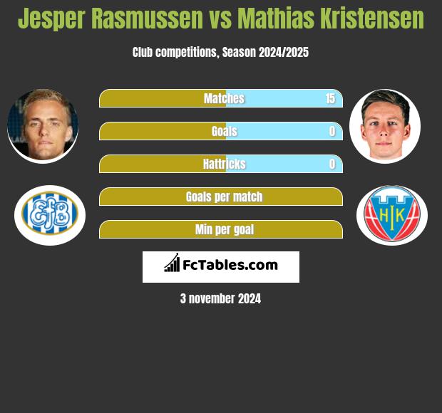 Jesper Rasmussen vs Mathias Kristensen h2h player stats