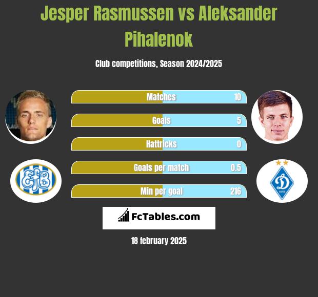 Jesper Rasmussen vs Aleksander Pihalenok h2h player stats