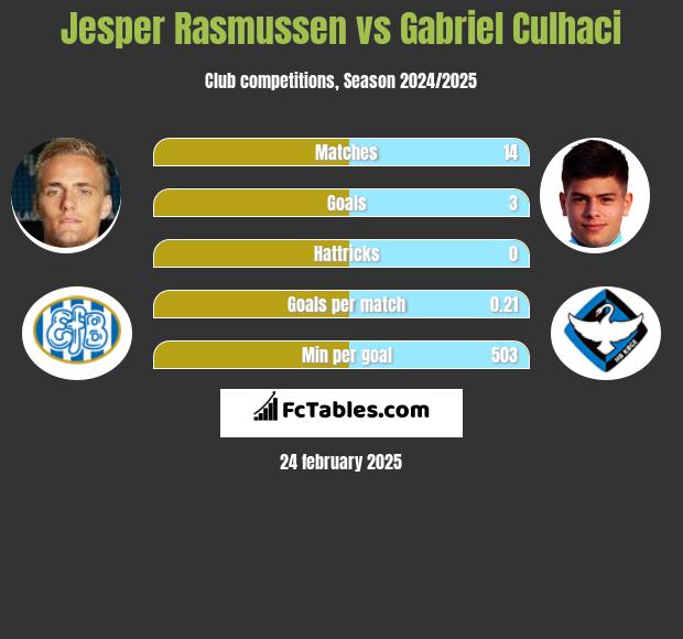 Jesper Rasmussen vs Gabriel Culhaci h2h player stats