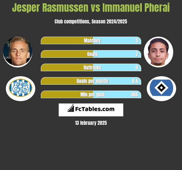 Jesper Rasmussen vs Immanuel Pherai h2h player stats