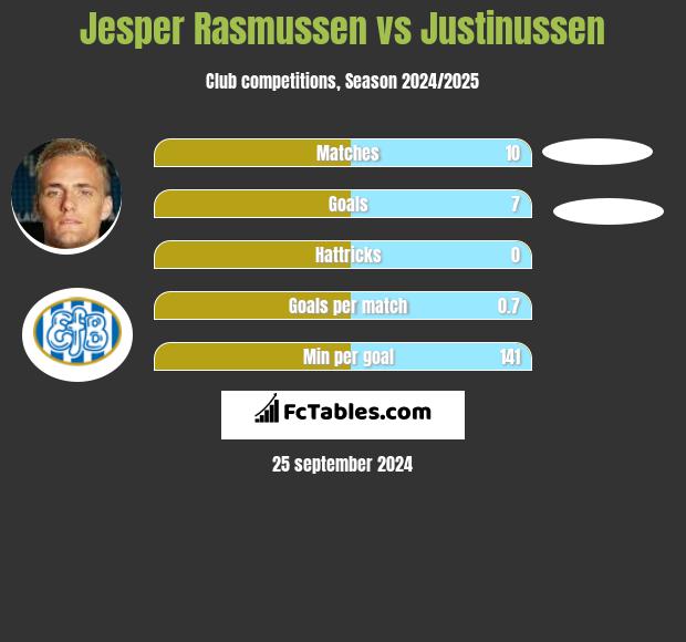 Jesper Rasmussen vs Justinussen h2h player stats