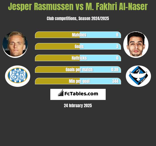 Jesper Rasmussen vs M. Fakhri Al-Naser h2h player stats