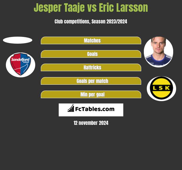 Jesper Taaje vs Eric Larsson h2h player stats