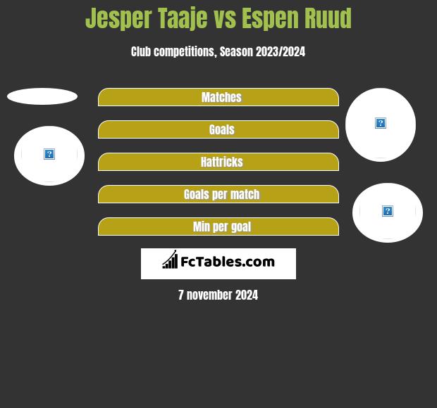 Jesper Taaje vs Espen Ruud h2h player stats