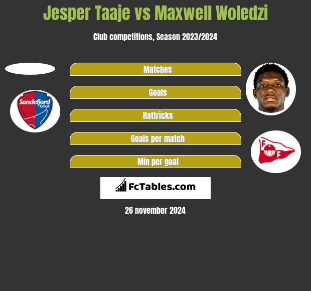 Jesper Taaje vs Maxwell Woledzi h2h player stats