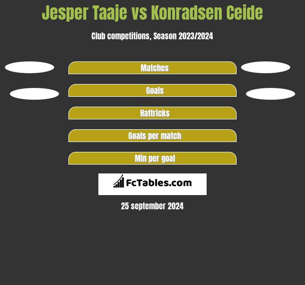 Jesper Taaje vs Konradsen Ceide h2h player stats