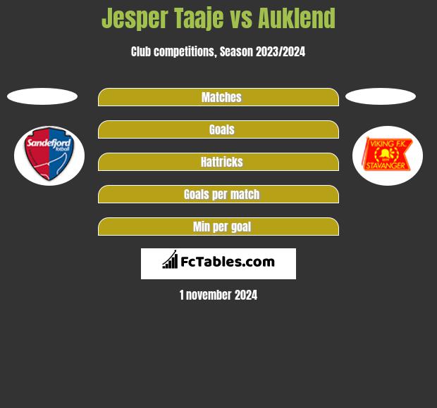 Jesper Taaje vs Auklend h2h player stats