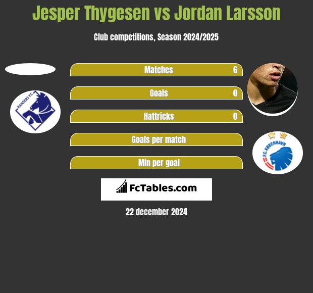 Jesper Thygesen vs Jordan Larsson h2h player stats