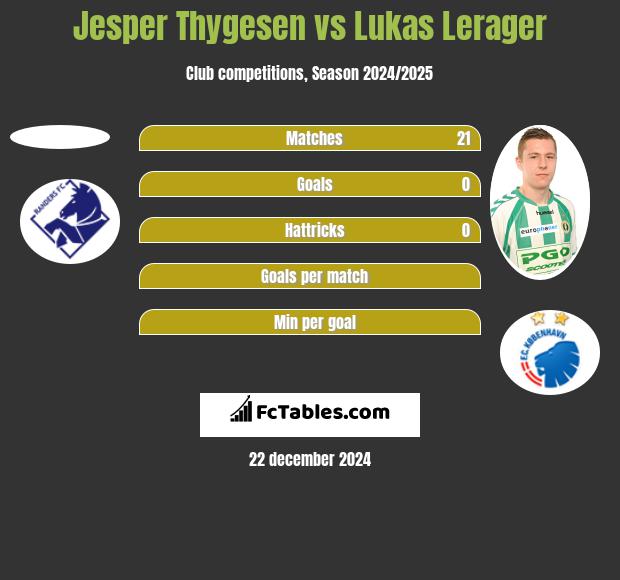 Jesper Thygesen vs Lukas Lerager h2h player stats