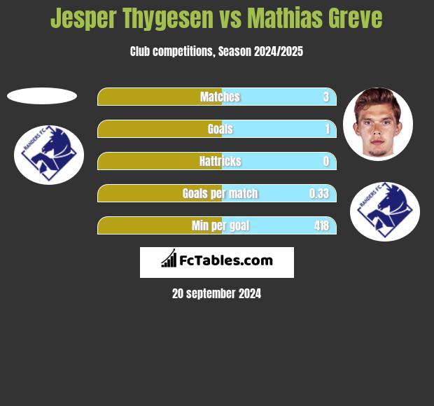 Jesper Thygesen vs Mathias Greve h2h player stats