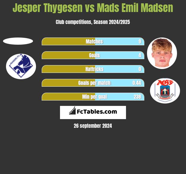 Jesper Thygesen vs Mads Emil Madsen h2h player stats