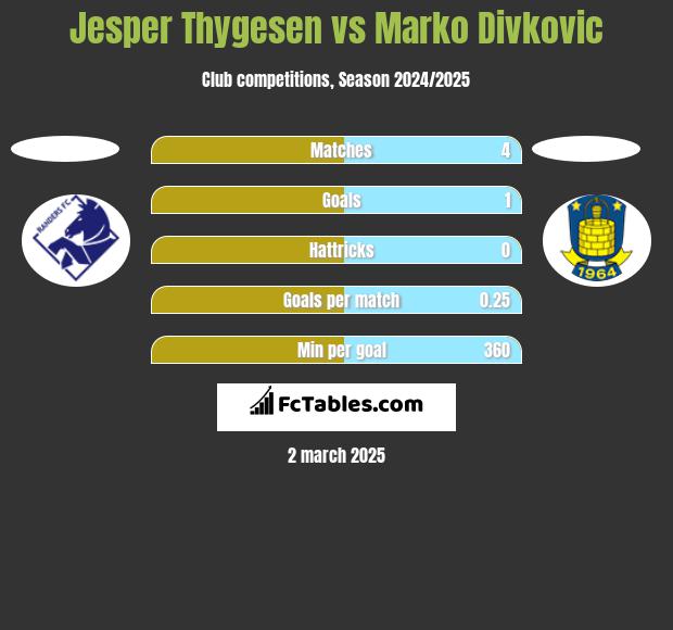 Jesper Thygesen vs Marko Divkovic h2h player stats