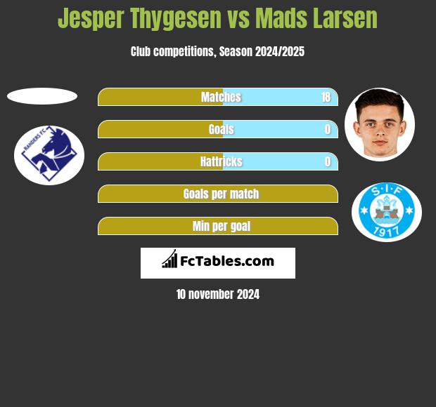 Jesper Thygesen vs Mads Larsen h2h player stats